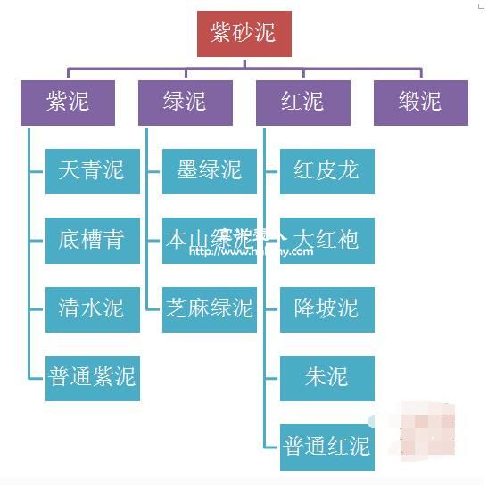 紫砂泥料按照顏色劃分示意圖